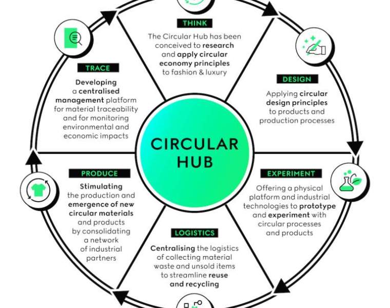 Gucci’s first Circular Hub to power a ‘Circular Made in Italy’